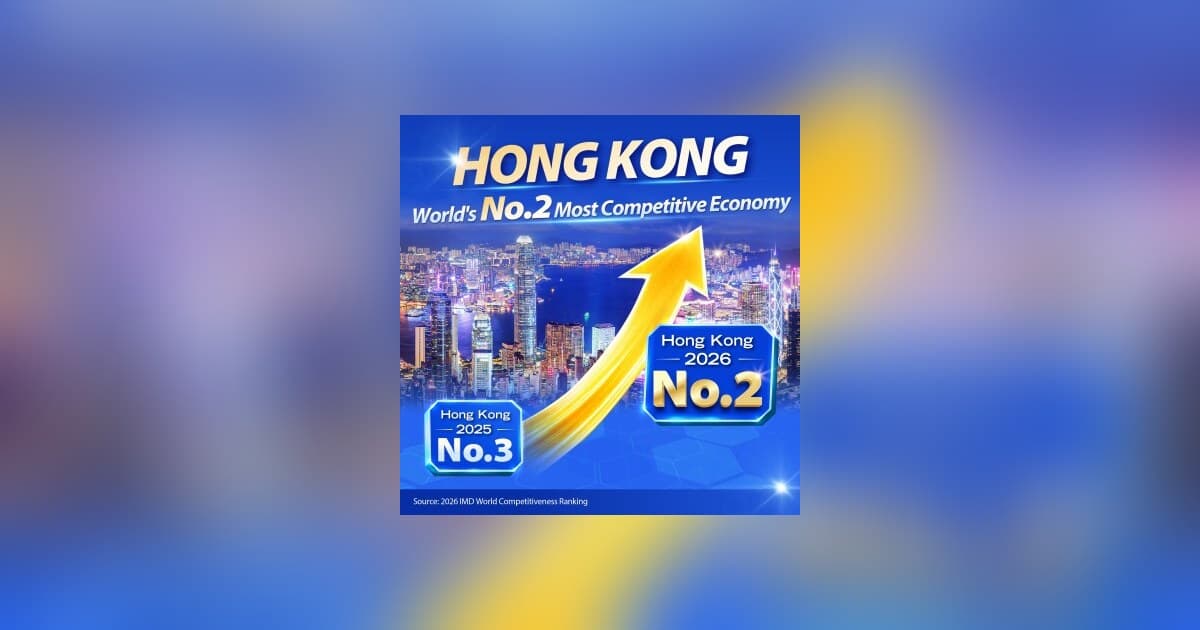 Hong Kong rises to No.2 globally in competitiveness