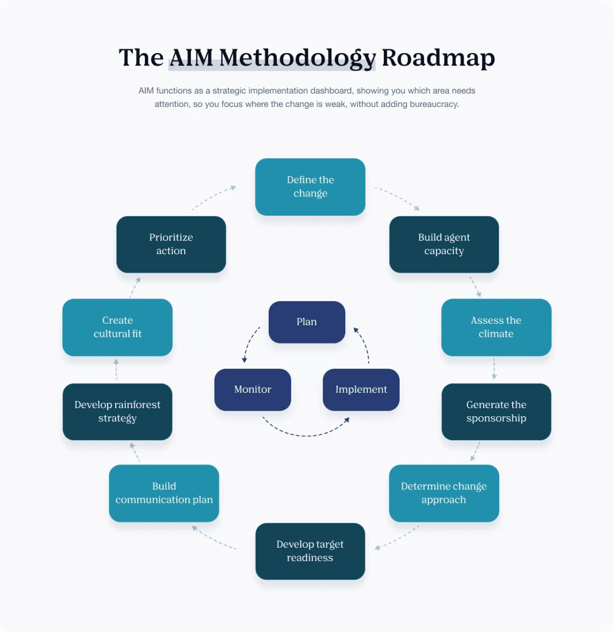 IMA Worldwide Evolves AIM Framework to Bridge AI Adoption Gap in Enterprises
