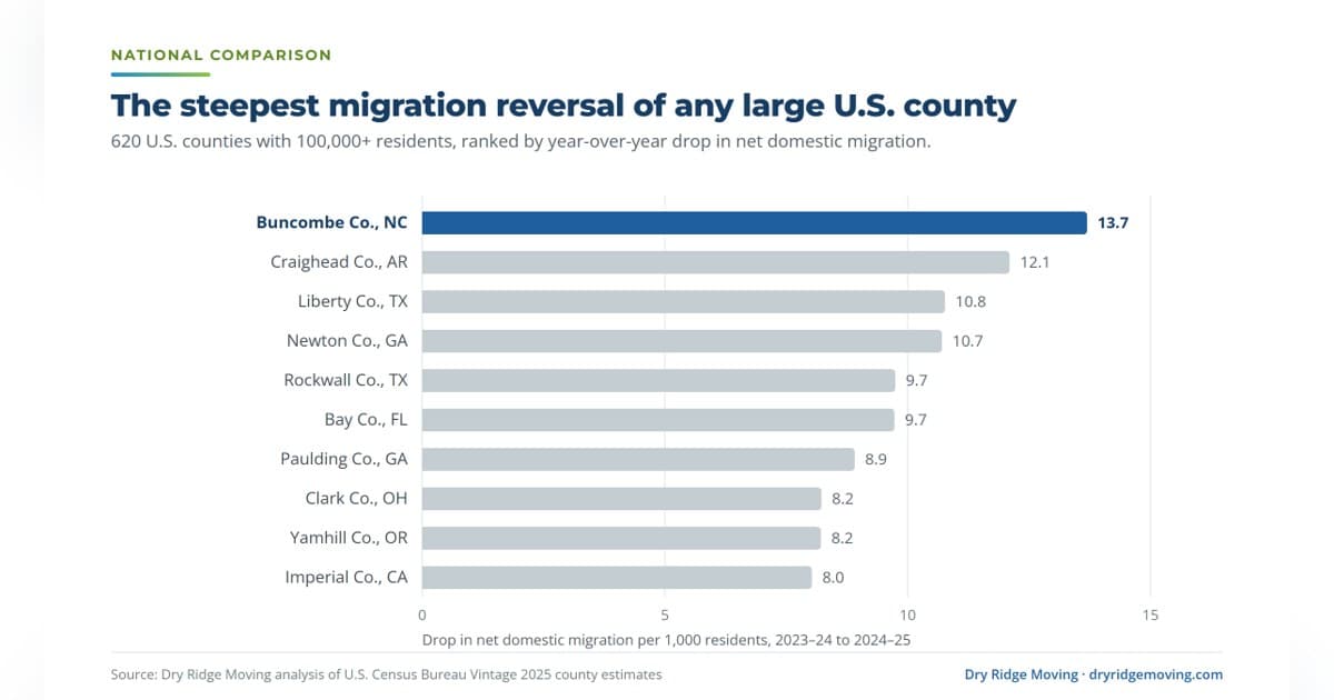 Buncombe County's Migration Reversal After Helene Signals Economic and Housing Shifts in Western North Carolina