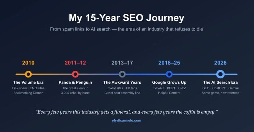 SEO Veteran Efryll Carmelo Publishes 'My 15-Year SEO Journey,' From Link Spam to AI Search