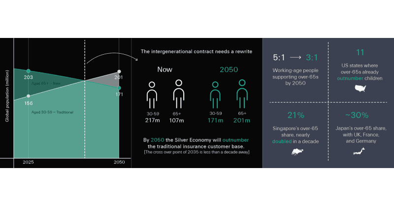 Next Decade Will Redefine Intergenerational Contract as Elderly Outnumber Traditional Workforce, Says Swiss Re CEO