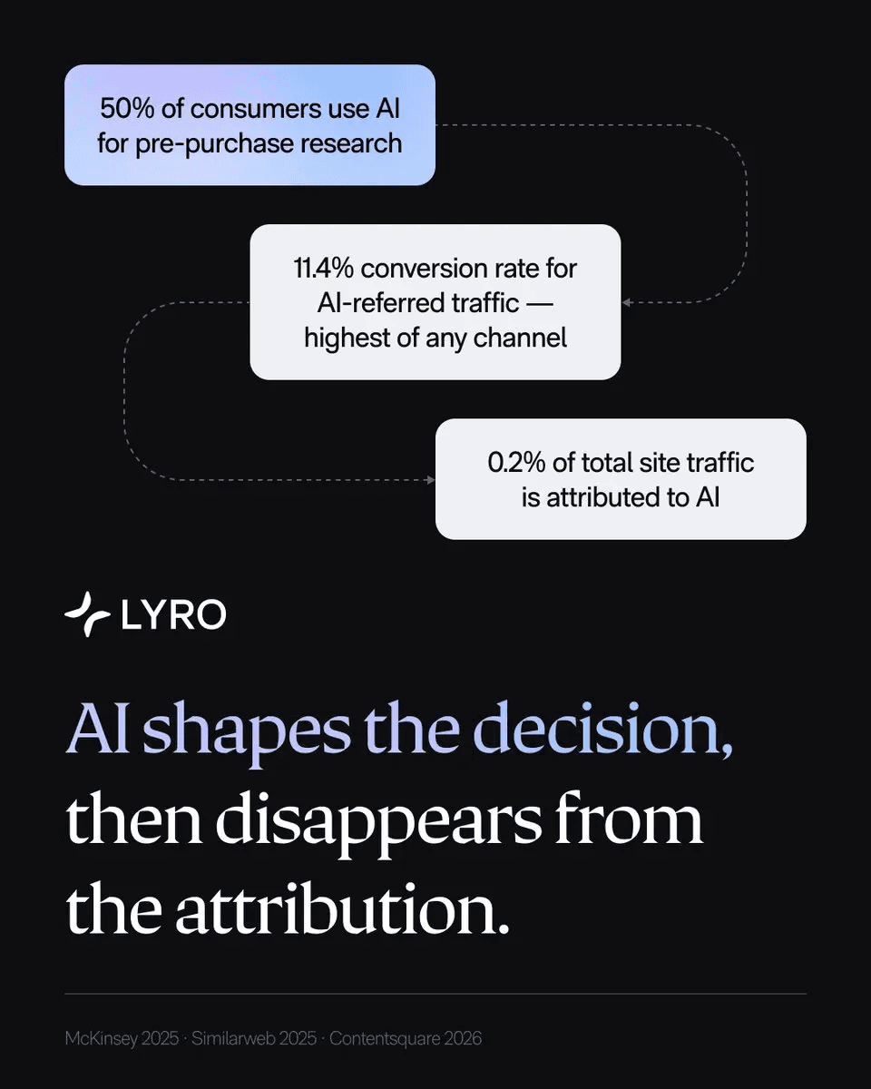 Tidio Research Reveals 'Dark AI' Gap: AI Shapes Half of Purchase Decisions but Gets Credit for Less Than 1% of Web Traffic